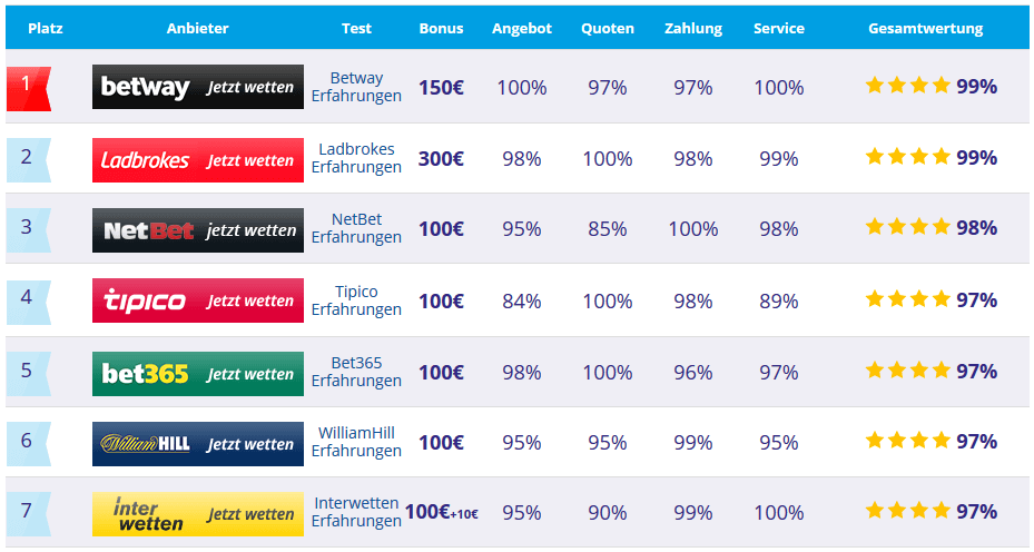 Die Besten Wettanbieter Die Besten Wettanbieter