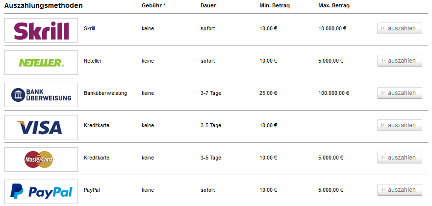 Tipico Auszahlungsmethoden