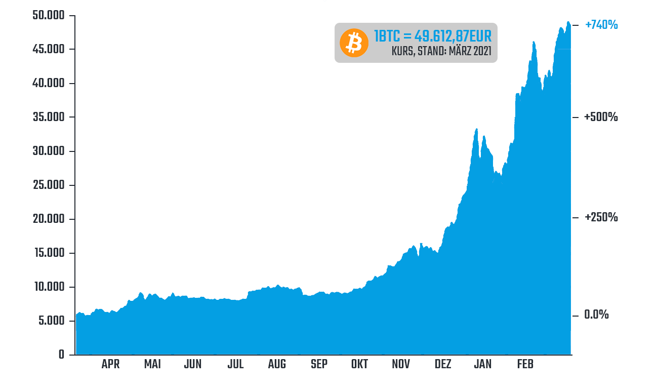 Bitcoin Entwicklung